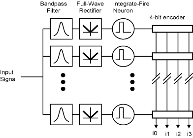 cochlea system block diagram